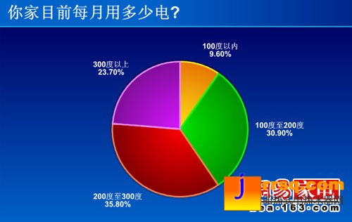 空調(diào)最需節(jié)能 3成網(wǎng)友竟不了解能效標識
