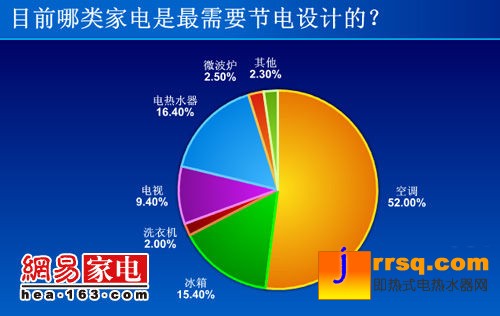 空調(diào)最需節(jié)能 3成網(wǎng)友竟不了解能效標識