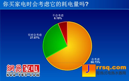 空調(diào)最需節(jié)能 3成網(wǎng)友竟不了解能效標識