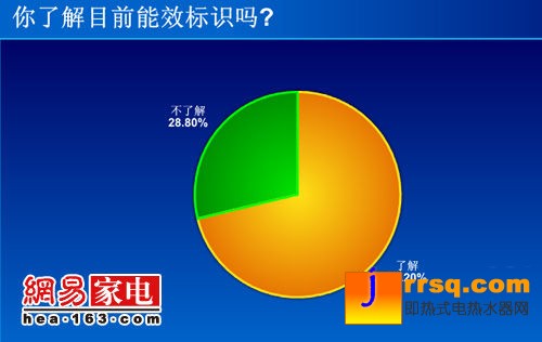 空調(diào)最需節(jié)能 3成網(wǎng)友竟不了解能效標識