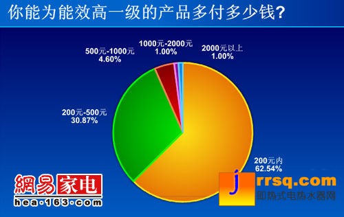 空調(diào)最需節(jié)能 3成網(wǎng)友竟不了解能效標識