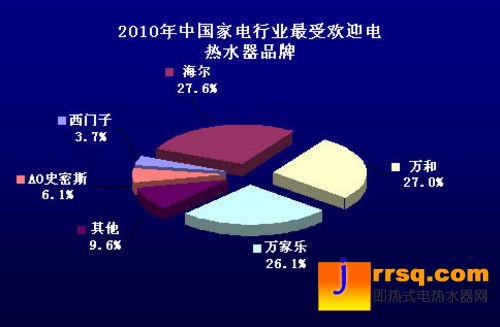 2010中國熱水器市場(chǎng)消費(fèi)行為調(diào)查報(bào)告