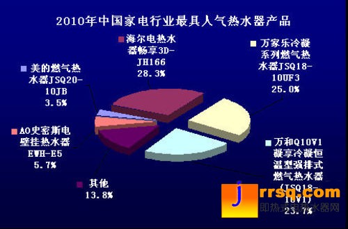 2010中國熱水器市場(chǎng)消費(fèi)行為調(diào)查報(bào)告