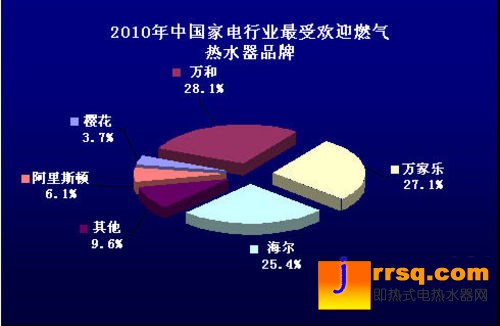 2010中國熱水器市場(chǎng)消費(fèi)行為調(diào)查報(bào)告