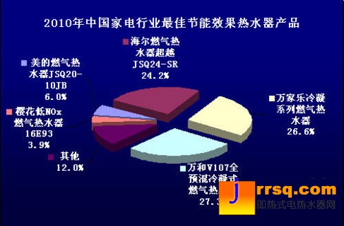 2010中國熱水器市場(chǎng)消費(fèi)行為調(diào)查報(bào)告