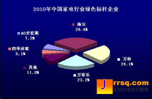 2010中國熱水器市場(chǎng)消費(fèi)行為調(diào)查報(bào)告