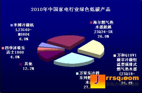 2010中國熱水器市場(chǎng)消費(fèi)行為調(diào)查報(bào)告