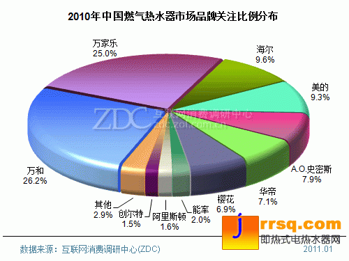 2010-2011年中國(guó)熱水器市場(chǎng)研究年度報(bào)告(簡(jiǎn)版) 