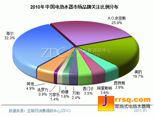 2010-2011年中國(guó)熱水器市場(chǎng)研究年度報(bào)告(簡(jiǎn)版) 