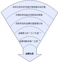 品牌戰(zhàn)略