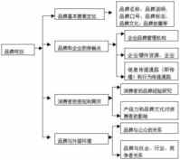 品牌規(guī)劃