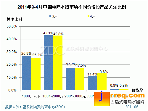 2011年4月中國(guó)電熱水器市場(chǎng)分析報(bào)告(簡(jiǎn)版) 
