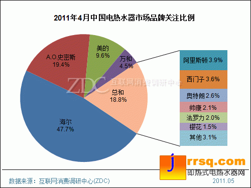 2011年4月中國(guó)電熱水器市場(chǎng)分析報(bào)告(簡(jiǎn)版) 