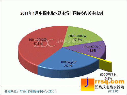 2011年4月中國(guó)電熱水器市場(chǎng)分析報(bào)告(簡(jiǎn)版) 