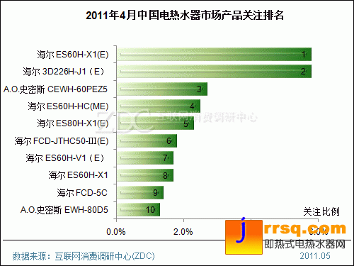2011年4月中國(guó)電熱水器市場(chǎng)分析報(bào)告(簡(jiǎn)版) 