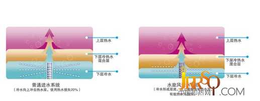 美的電熱水器獨(dú)創(chuàng)水旋風(fēng)技術(shù)