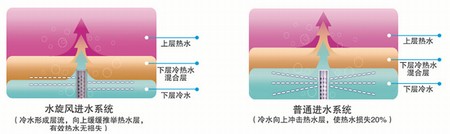 圖解：美的水旋風(fēng)系統(tǒng)與普通進(jìn)水系統(tǒng)比較