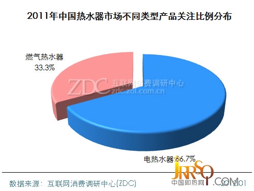 (圖) 2011年中國熱水器市場不同類型產(chǎn)品關(guān)注比例分布