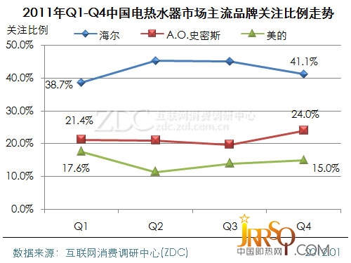 (圖) 2011年Q1-Q4中國電熱水器市場主流品牌關(guān)注比例走勢