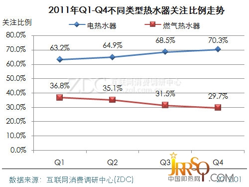 (圖) 2011年Q1-Q4不同類型熱水器關(guān)注比例走勢