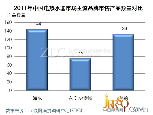 (圖) 2011年中國電熱水器市場不同價(jià)位段產(chǎn)品關(guān)注比例分布