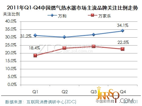 (圖) 2011年Q1-Q4中國燃?xì)鉄崴魇袌鲋髁髌放脐P(guān)注比例走勢