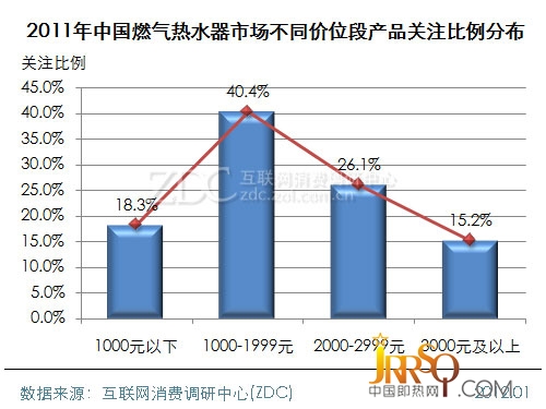 (圖) 2011年中國電熱水器市場品牌關(guān)注比例分布