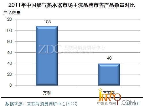 (圖) 2011年中國燃?xì)鉄崴魇袌鲋髁髌放剖惺郛a(chǎn)品數(shù)量對比