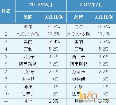 表  2012年6-7月中國電熱水器市場品牌關(guān)注比例對比 