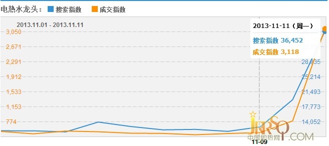 淘寶雙十一即熱式電熱水器行業(yè)數(shù)據(jù)分析