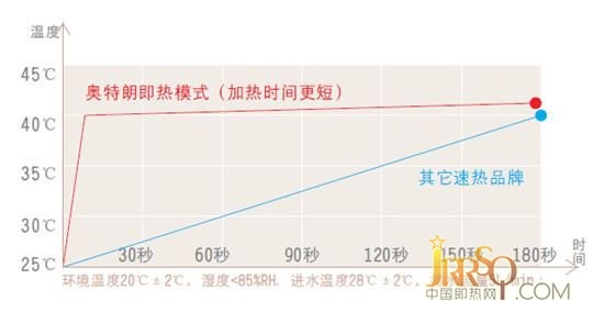 迅騰加熱器，大大提升加熱速度