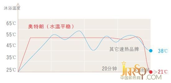 內(nèi)膽殘余溫度更低，更節(jié)能