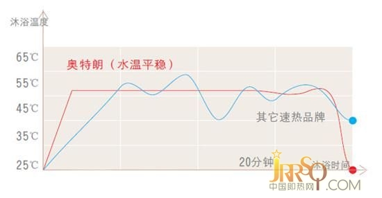 水溫平穩(wěn)，更舒適