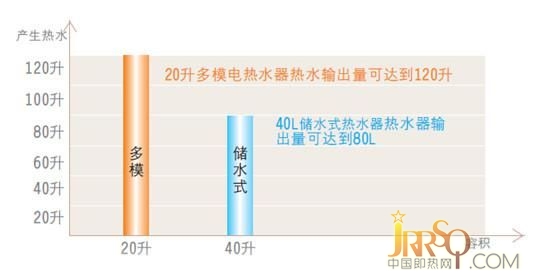 接力加熱，熱水量多倍增加