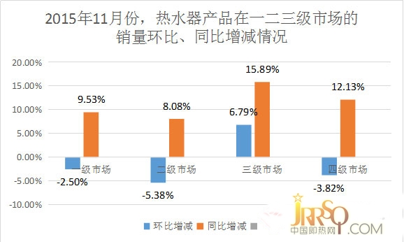 翹尾因素致11月熱水器銷售逆勢增長，但或難持續(xù)
