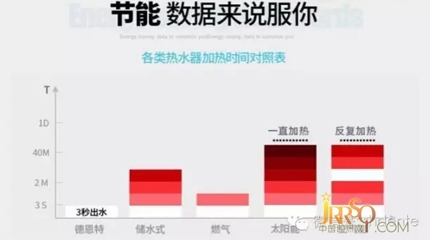 看，不浪費(fèi)能源，即用即熱，3秒出熱水。